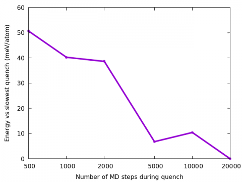 Energy per atom for different rates with respect to the slowest rate result.